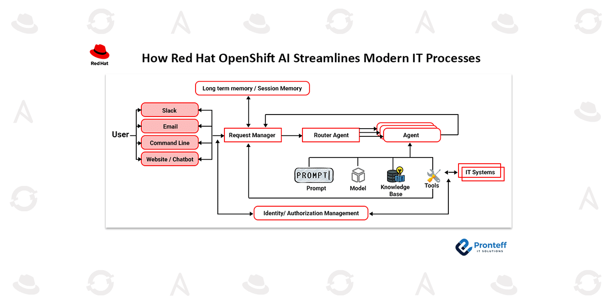 How Red Hat OpenShift AI Streamlines Modern IT Processes