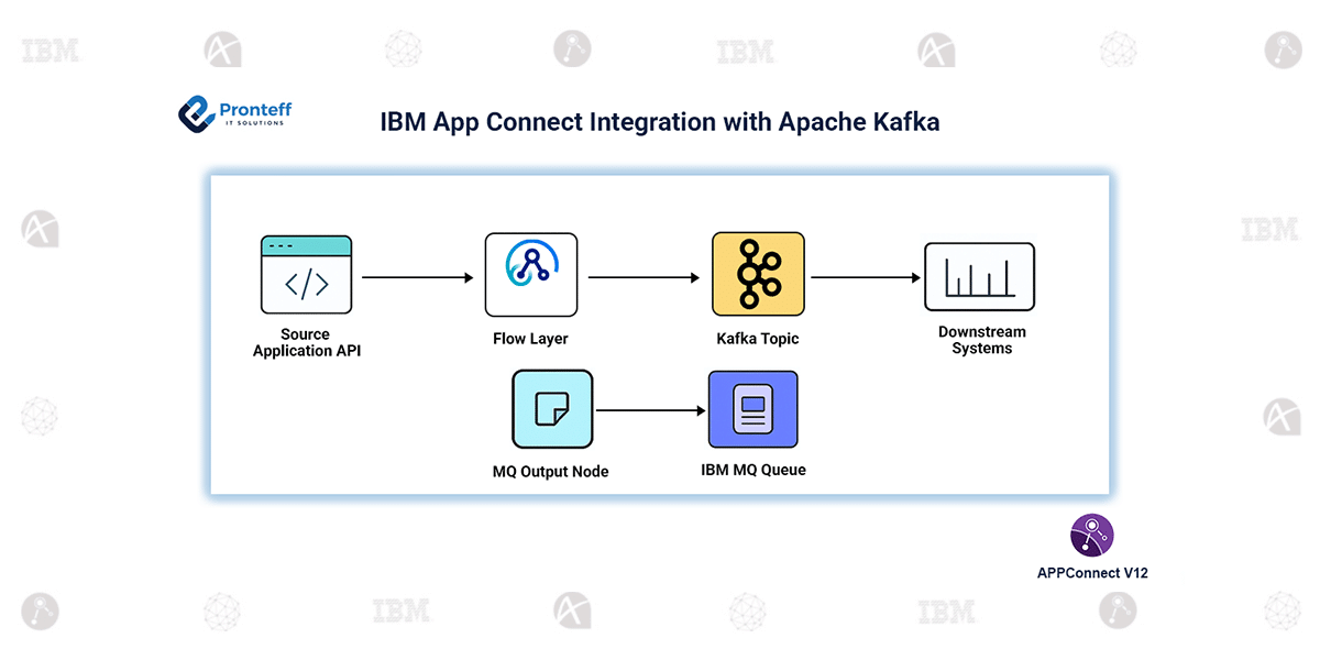 IBM-App-Connect-Integration-with-Apache-Kafka