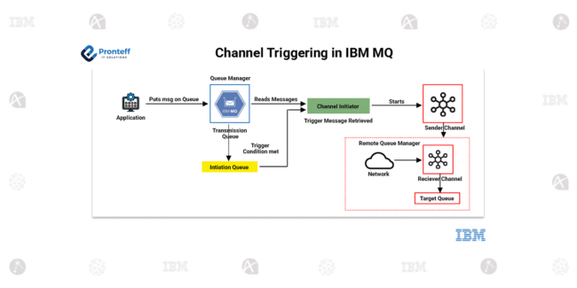Channel Triggering in IBM MQ