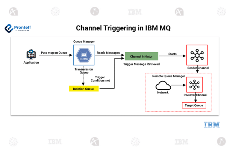 Channel Triggering in IBM MQ
