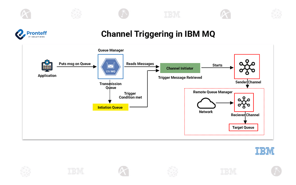 Channel-Triggering-in-IBM-MQ Channel Triggering in IBM MQ