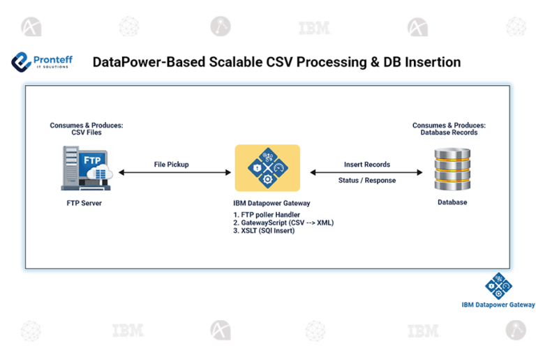 Datapower based scalable CSV processing DB Insertion