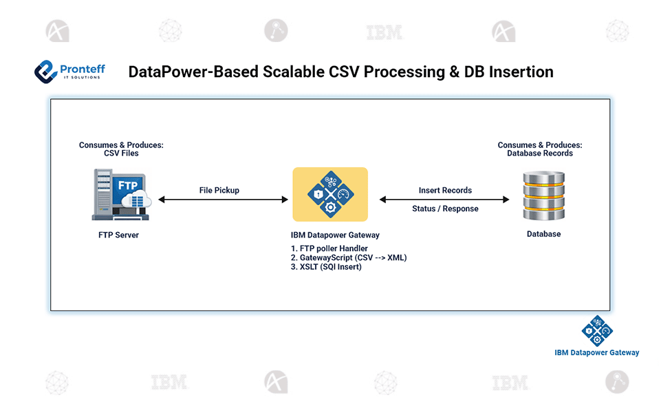 Datapower based scalable CSV processing DB Insertion