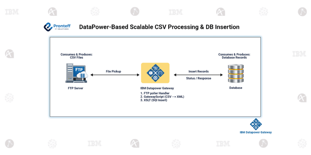 Datapower based scalable CSV processing DB Insertion