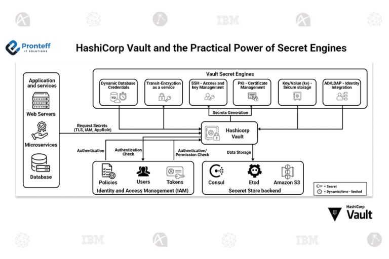 HashiCorp Vault and the Practical Power of Secret Engines