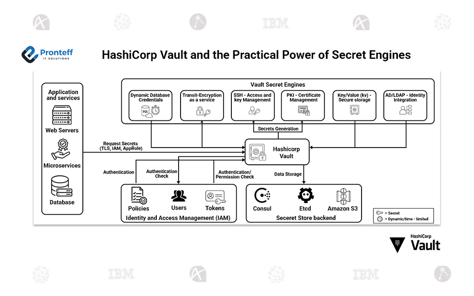 HashiCorp-Vault-and-the-Practical-Power-of-Secret-Engines HashiCorp Vault and the Practical Power of Secret Engines