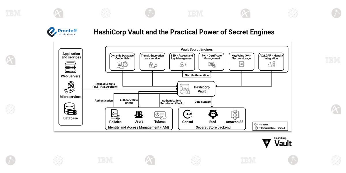 HashiCorp Vault and the Practical Power of Secret Engines