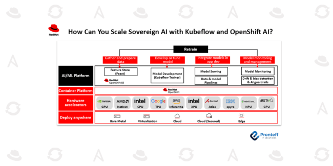 How Can You Scale Sovereign AI with Kubeflow and OpenShift AI?
