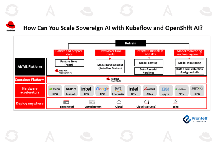 How Can You Scale Sovereign AI with Kubeflow and OpenShift AI?