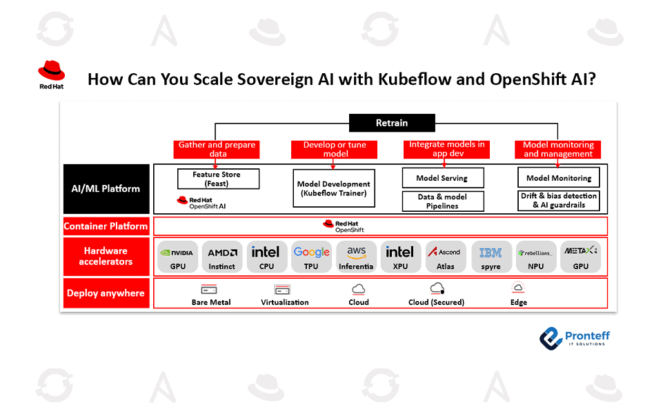 How-Can-You-Scale-Sovereign-AI-with-Kubeflow-and-OpenShift-AI How Can You Scale Sovereign AI with Kubeflow and OpenShift AI?