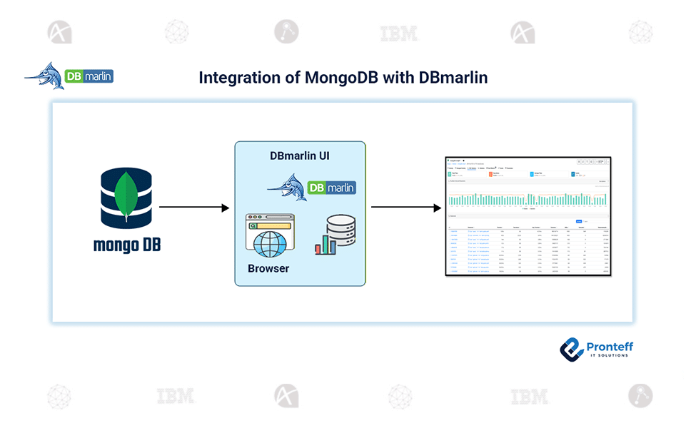 Integration of MongoDB with DBMarlin