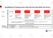 Simplifying 5G Deployments with Red Hat Openshift and Oracle