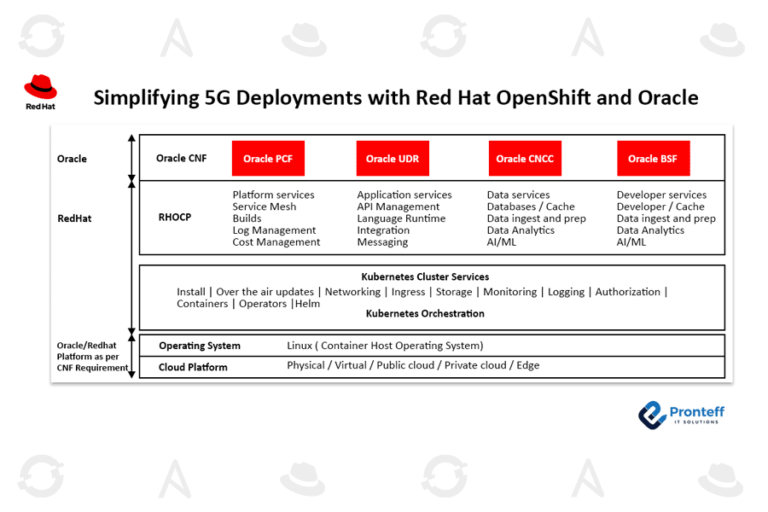 Simplifying 5G Deployments with Red Hat Openshift and Oracle
