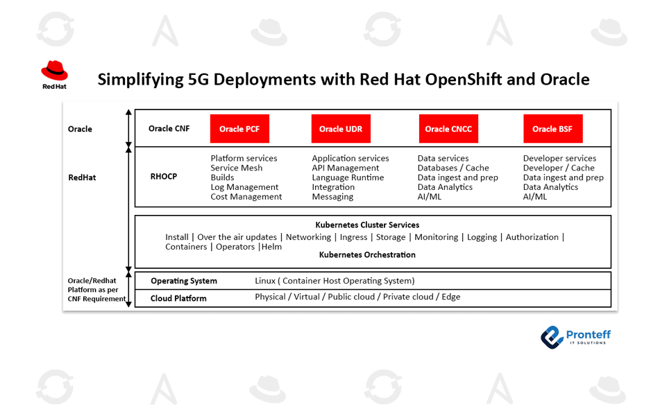 Simplifying-5G-Deployments-with-Red-Hat-OpenShift-and-Oracle Simplifying 5G Deployments with Red Hat Openshift and Oracle