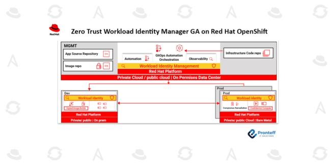 Zero Trust Workload Identity Manager GA on Red Hat OpenShift