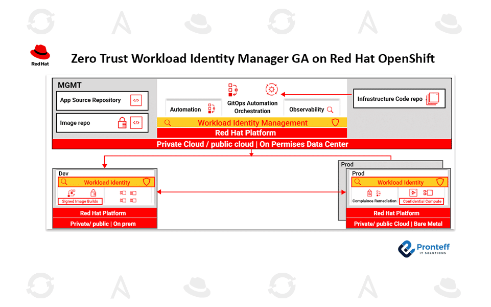 Zero-Trust-Workload-Identity-Manager-GA-on-Red-Hat-OpenShift Zero Trust Workload Identity Manager GA on Red Hat OpenShift