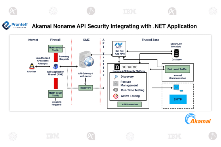 Akamai Noname API Security Integrating with .NET Application