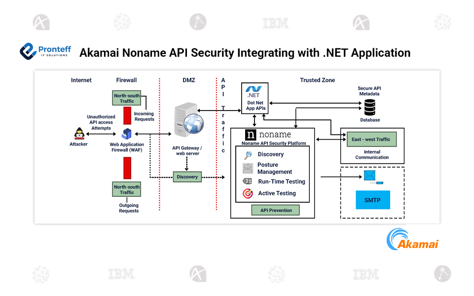 Akamai Noname API Security Integrating with .NET Application