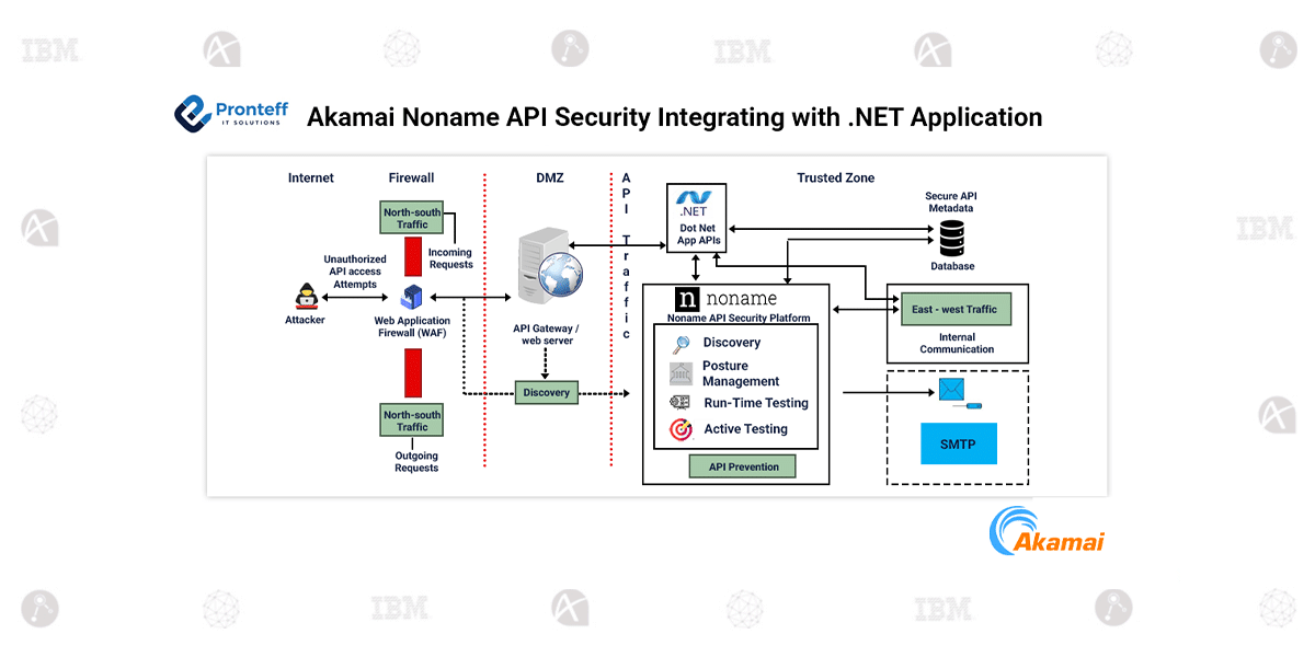 Akamai Noname API Security Integrating with .NET Application