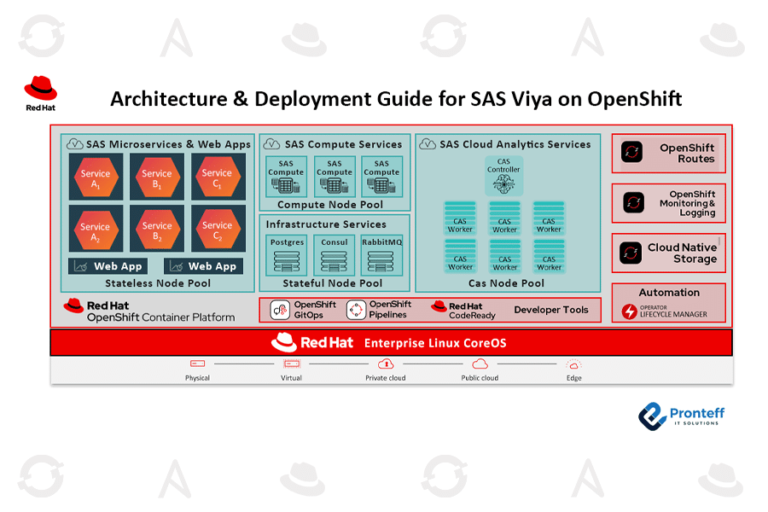 Architecture & Deployment Guide for SAS Viya on OpenShift