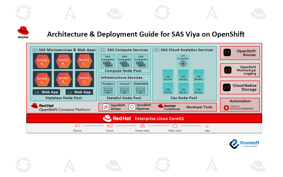 Architecture & Deployment Guide for SAS Viya on OpenShift