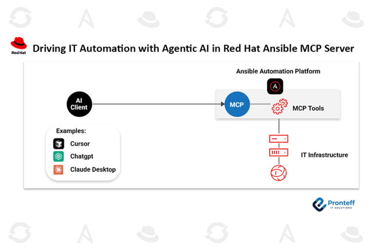 Driving IT Automation with Agentic AI in Red Hat Ansible MCP Server In this blog, we will learn how to drive IT Automation with Agentic AI in Red Hat MCP Server.