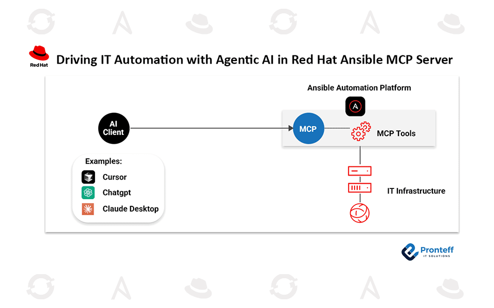 Driving-IT-Automation-with-Agentic-AI-in-Red-Hat-Ansible-MCP-Server Driving IT Automation with Agentic AI in Red Hat Ansible MCP Server In this blog, we will learn how to drive IT Automation with Agentic AI in Red Hat MCP Server.