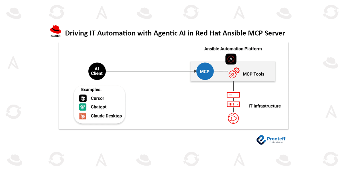 Driving-IT-Automation-with-Agentic-AI-in-Red-Hat-Ansible-MCP-Server Driving IT Automation with Agentic AI in Red Hat Ansible MCP Server In this blog, we will learn how to drive IT Automation with Agentic AI in Red Hat MCP Server.