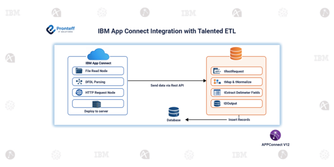 IBM App Connect Integration with Talented ETL