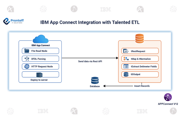 IBM App Connect Integration with Talented ETL