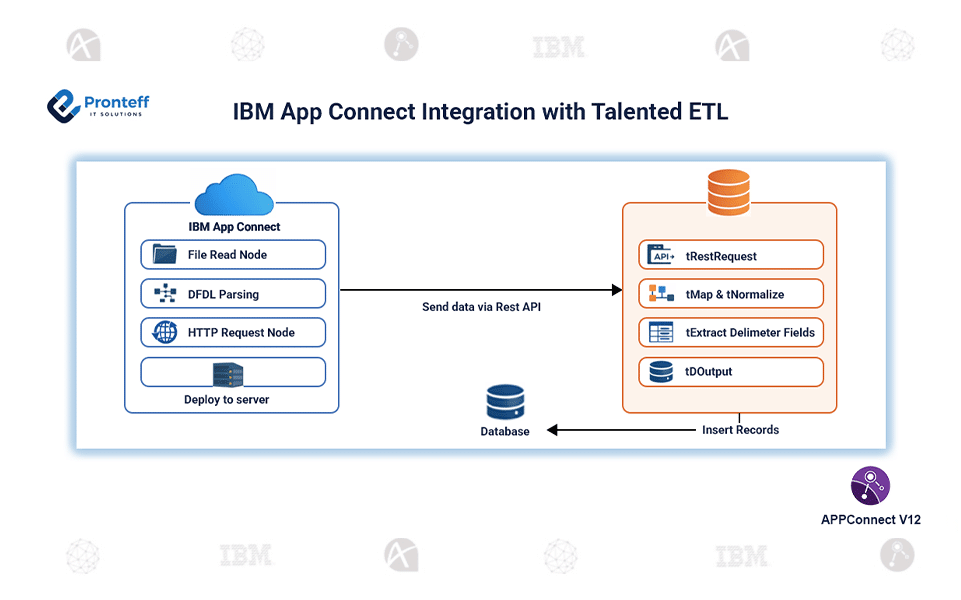 IBM App Connect Integration with Talented ETL