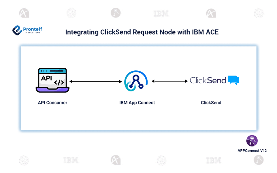 Integrating ClickSend Request Node in IBM App Connect