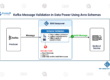 Kafka Message Validation in Data Power Using Avro Schemas In this blog, we will learn how to validate kafka message in DataPower using Avro schemas.