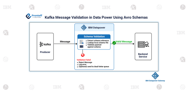 Kafka Message Validation in Data Power Using Avro Schemas In this blog, we will learn how to validate kafka message in DataPower using Avro schemas.