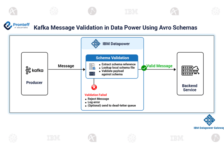 Kafka Message Validation in Data Power Using Avro Schemas In this blog, we will learn how to validate kafka message in DataPower using Avro schemas.