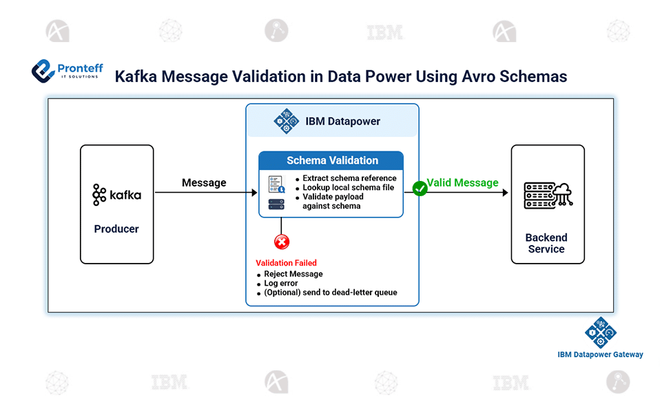 Kafka-Message-Validation-in-Data-Power-Using-Avro-Schemas Kafka Message Validation in Data Power Using Avro Schemas In this blog, we will learn how to validate kafka message in DataPower using Avro schemas.