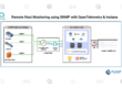Remote Host Monitoring using SNMP with OpenTelemetry & Instana