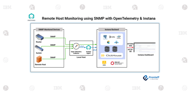 Remote Host Monitoring using SNMP with OpenTelemetry & Instana
