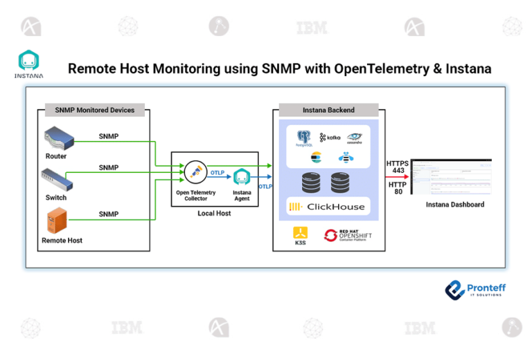 Remote Host Monitoring using SNMP with OpenTelemetry & Instana