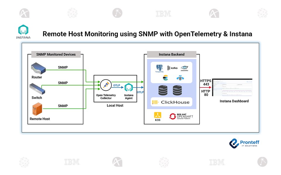 Remote-Host-Monitoring-using-SNMP-with-OpenTelemetry-&-Instana Remote Host Monitoring using SNMP with OpenTelemetry & Instana