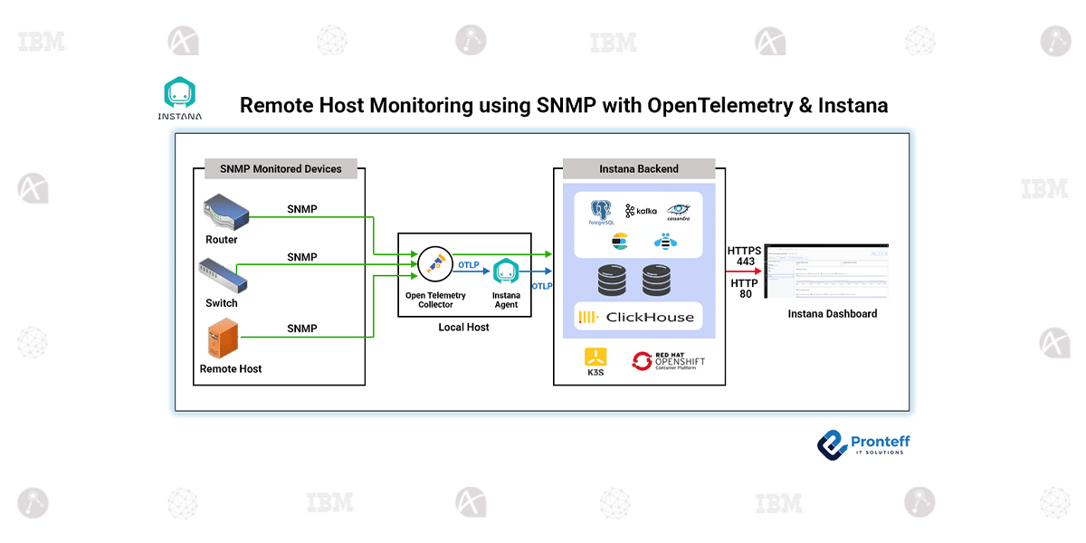 Remote-Host-Monitoring-using-SNMP-with-OpenTelemetry-&-Instana Remote Host Monitoring using SNMP with OpenTelemetry & Instana