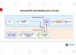 How can we solve RAG data bottlenecks at scale?