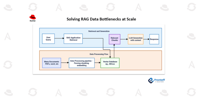 How can we solve RAG data bottlenecks at scale?