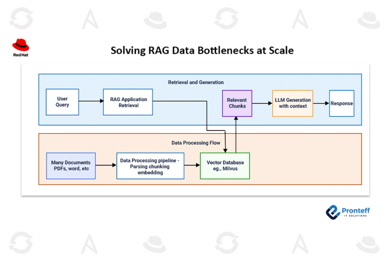 How can we solve RAG data bottlenecks at scale?