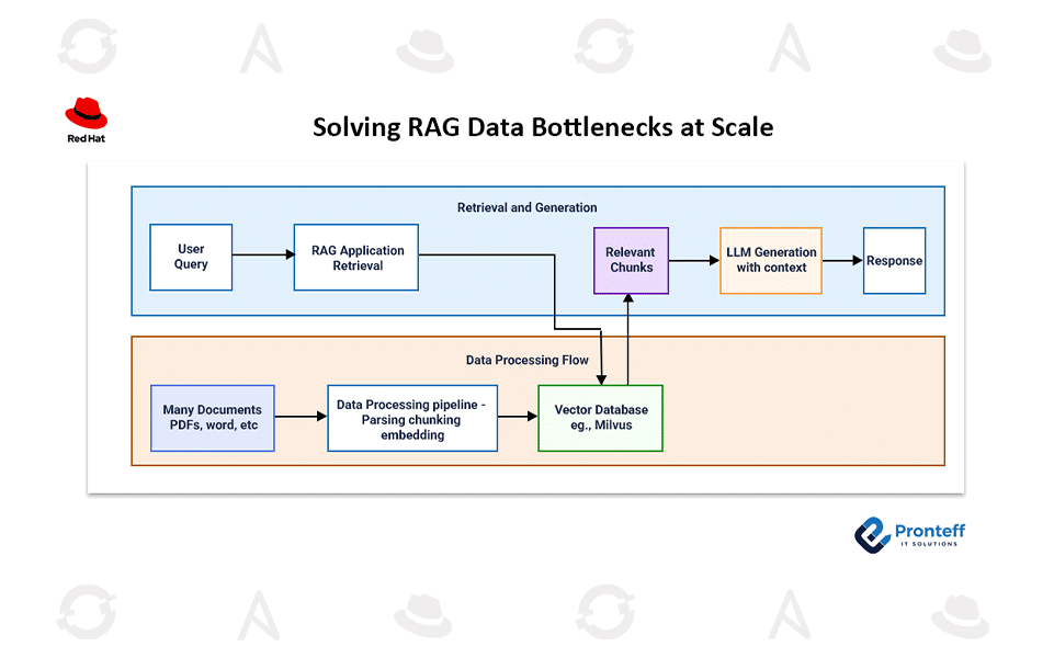 How can we solve RAG data bottlenecks at scale?
