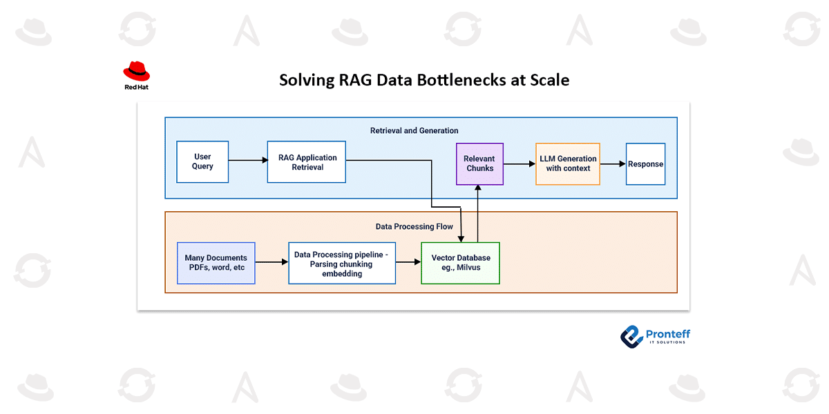 How can we solve RAG data bottlenecks at scale?