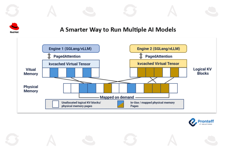 A Smarter Way to Run Multiple AI Models
