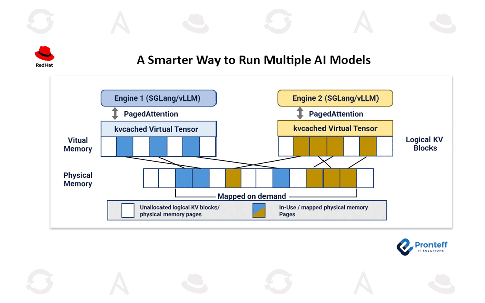 A Smarter Way to Run Multiple AI Models