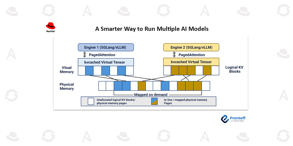 A Smarter Way to Run Multiple AI Models