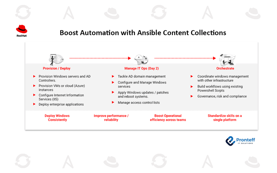 Boost Automation with Ansible Content Collections